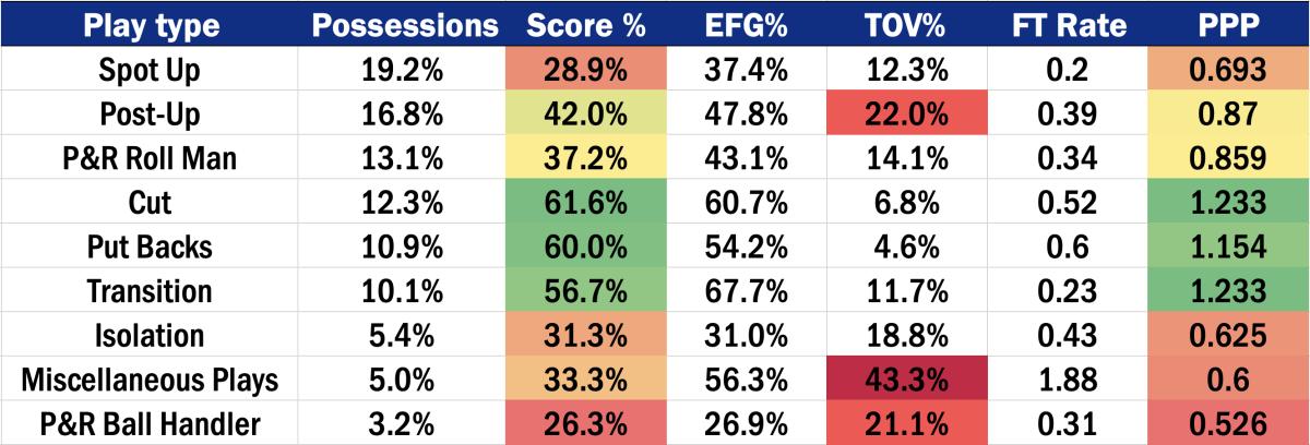 Filipowski's 22-23 Play Types